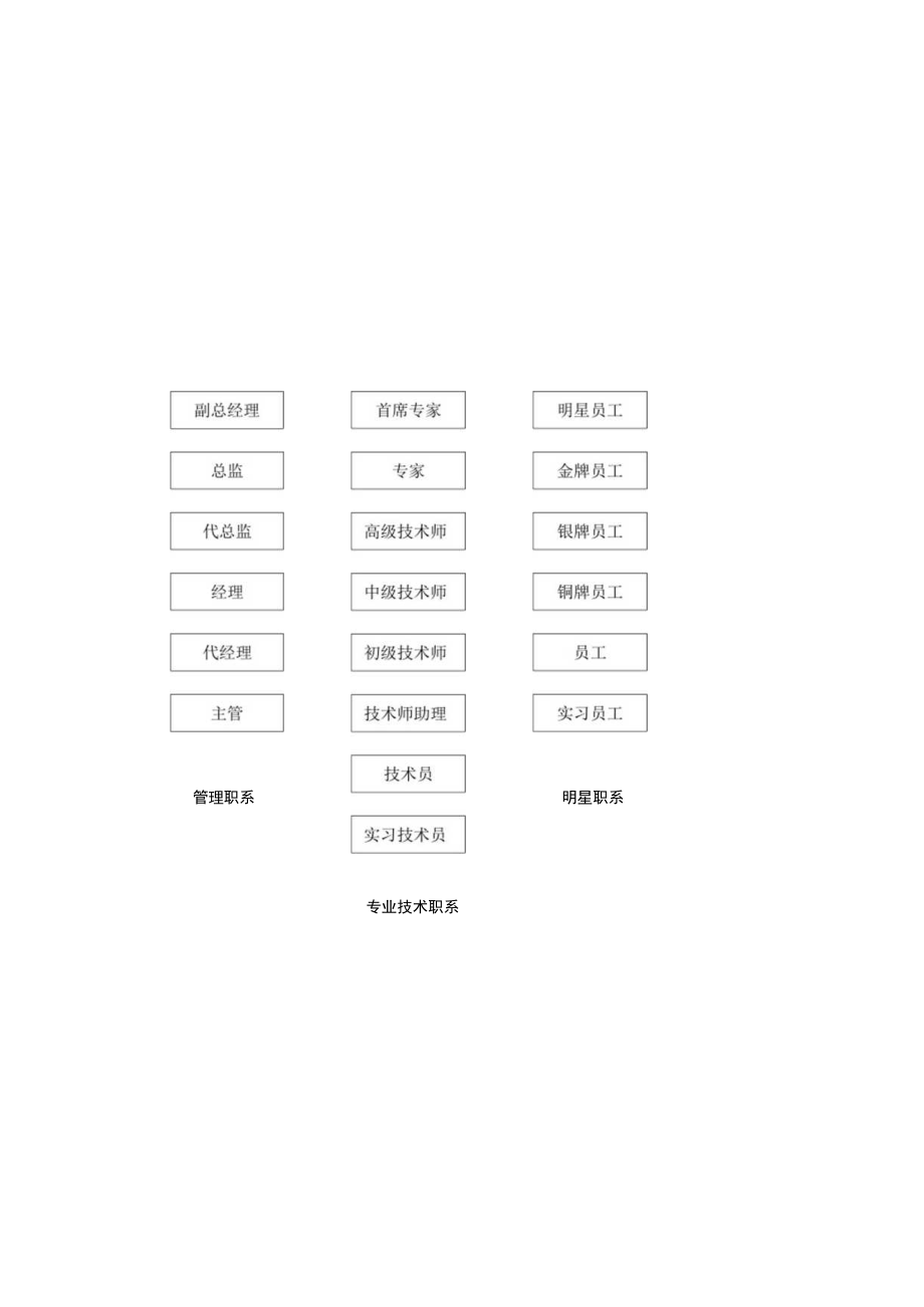 员工职业生涯规划07各职系汇总表.docx_第1页