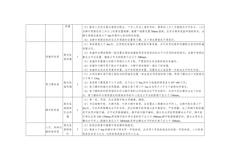 变电站项目钢管脚手架工程施工风险识别及预防措施.docx_第3页