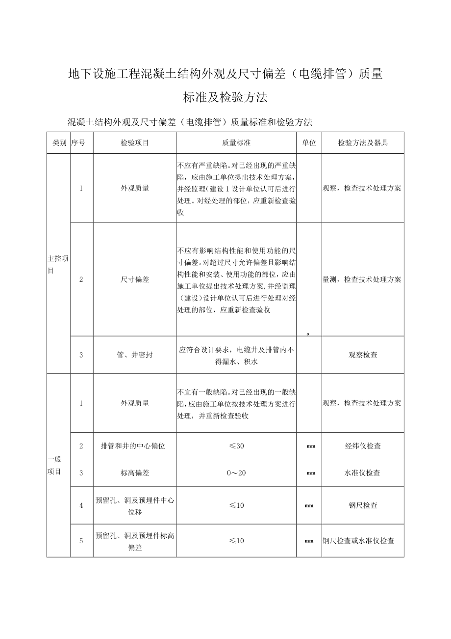 地下设施工程混凝土结构外观及尺寸偏差（电缆排管）质量标准及检验方法.docx_第1页