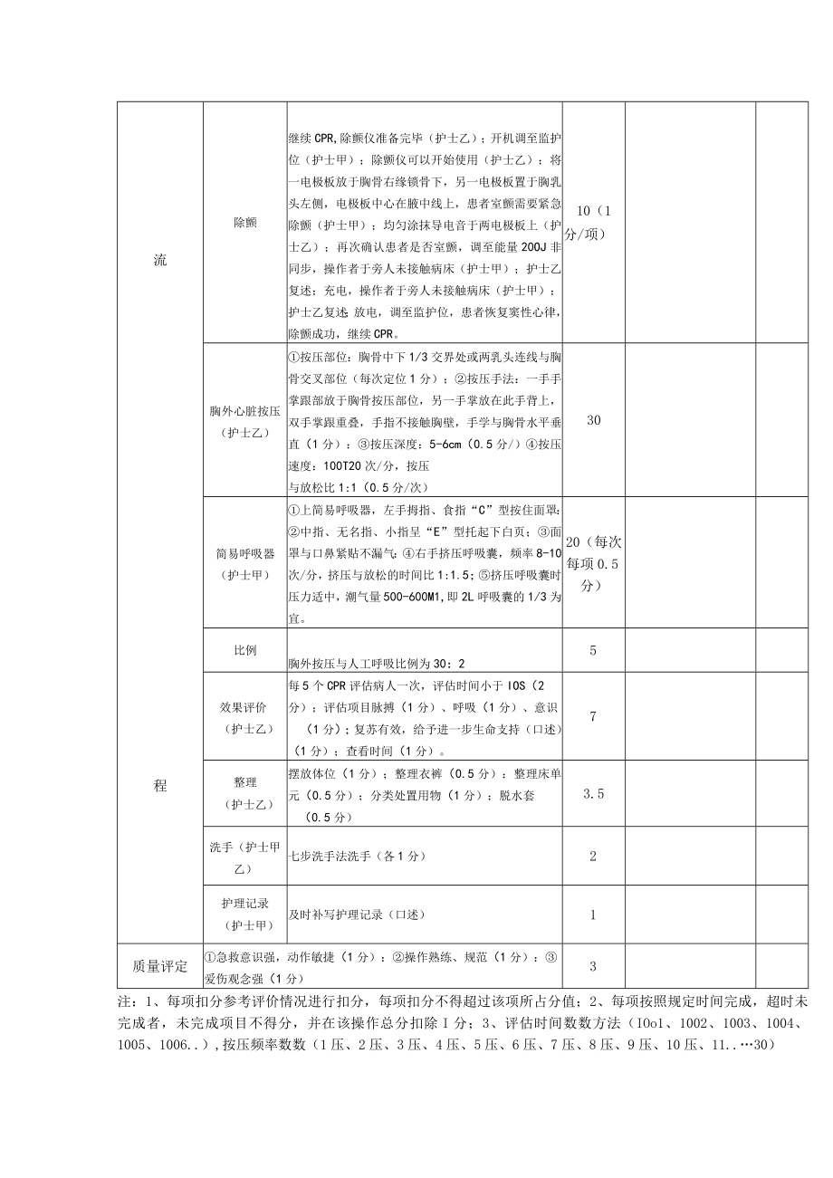 双人心肺复苏加除颤术考核表.docx_第2页