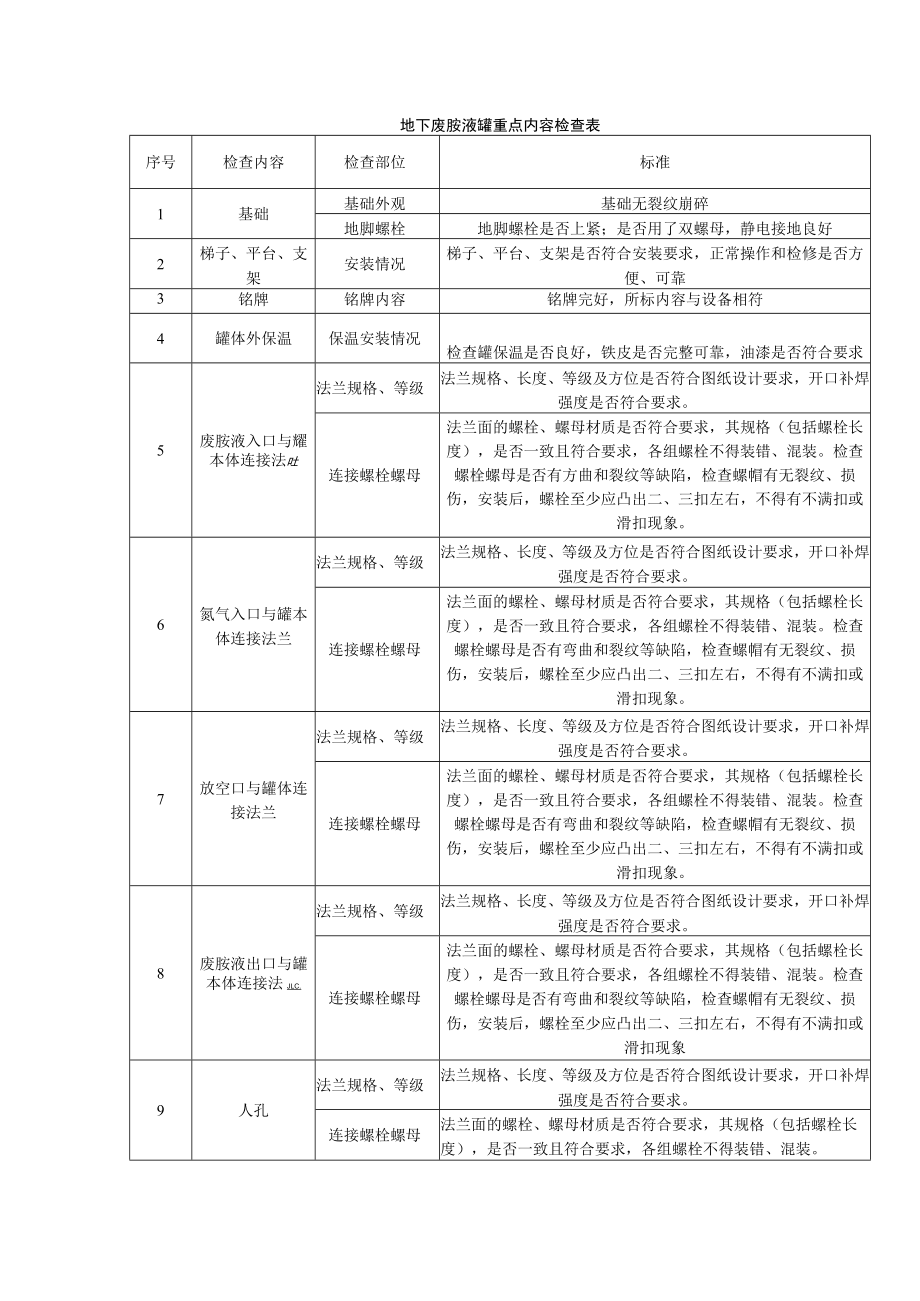 地下废胺液罐重点内容检查表.docx_第1页