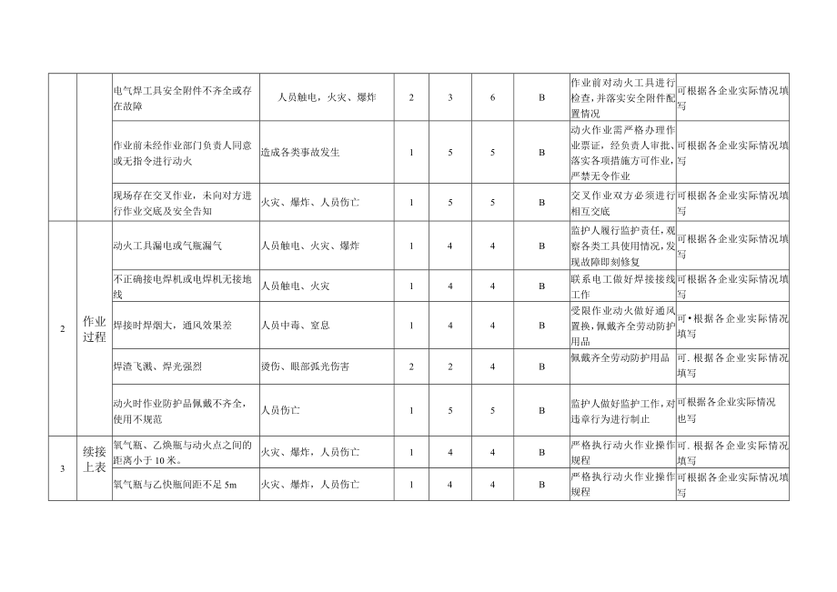 动火作业危害分析（JHA）记录表.docx_第2页