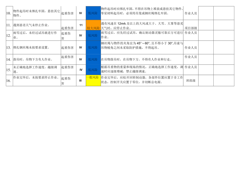 塔吊使用风险分级管控告知栏.docx_第2页