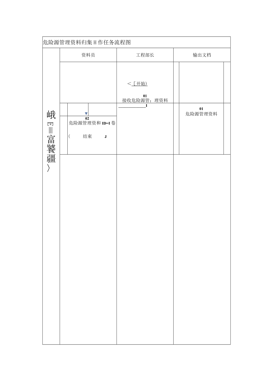 危险源管理资料归集工作任务流程图.docx_第1页