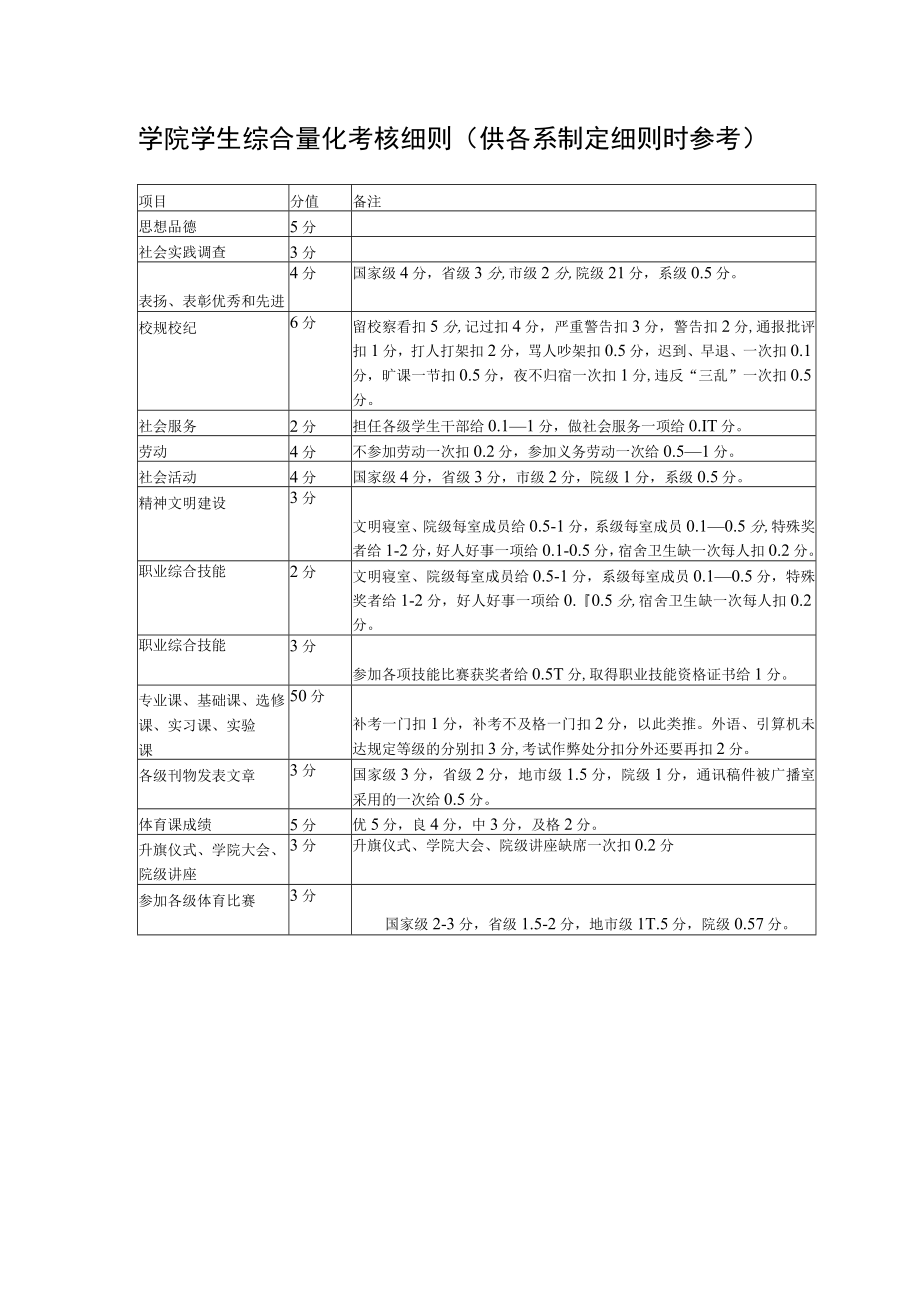 学院学生综合量化考核细则.docx_第1页