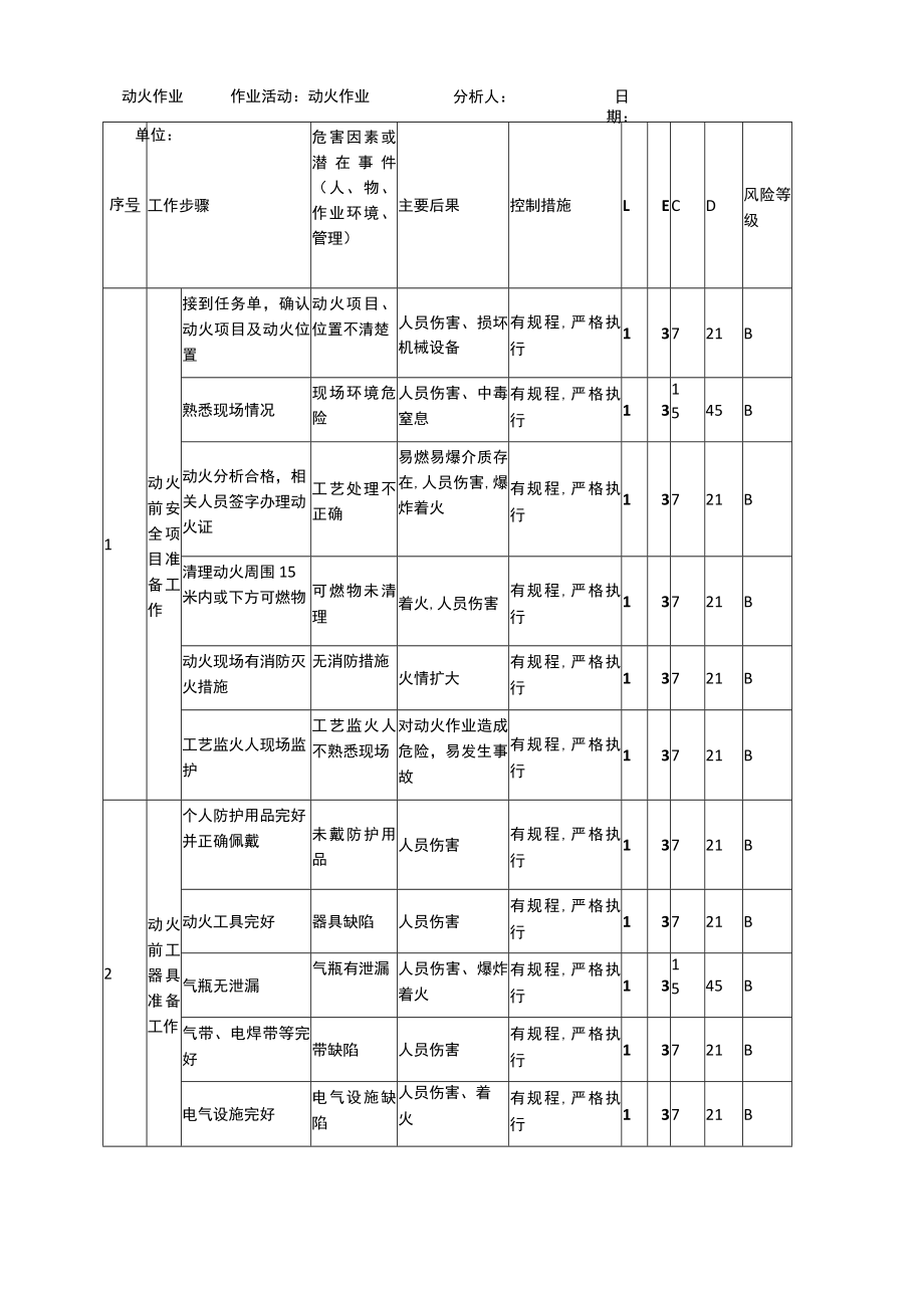 动火作业工作危害分析（JHA）记录表.docx_第1页