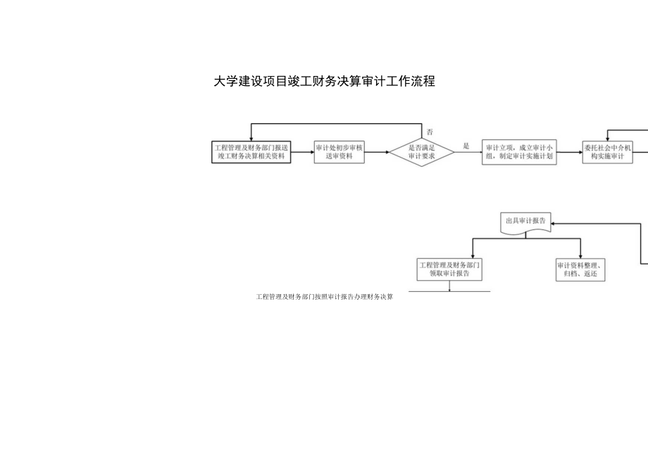 大学建设项目竣工财务决算审计工作流程.docx_第1页