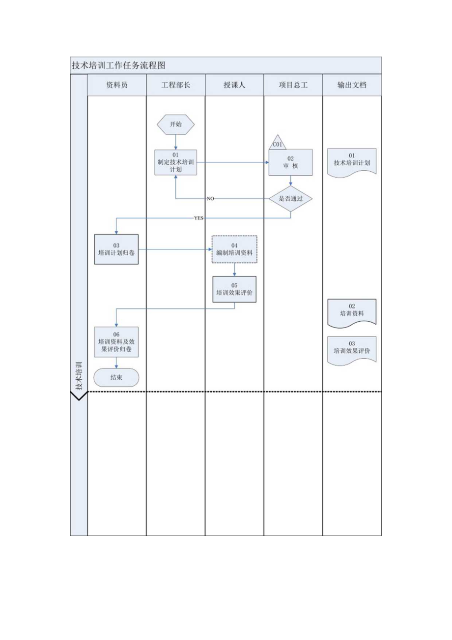 技术培训流程图.docx_第1页