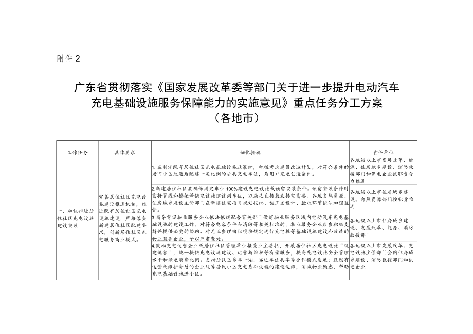 广东省贯彻落实《国家发展改革委等部门关于进一步提升电动汽车充电基础设施服务保障能力的实施意见》重点任务分工方案（各地市）.docx_第1页