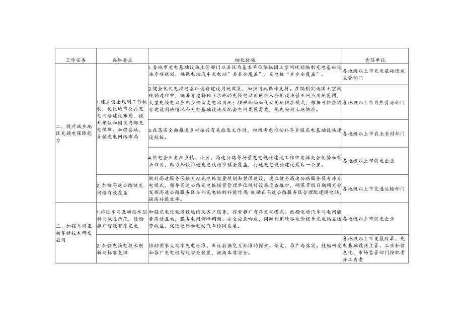 广东省贯彻落实《国家发展改革委等部门关于进一步提升电动汽车充电基础设施服务保障能力的实施意见》重点任务分工方案（各地市）.docx_第2页