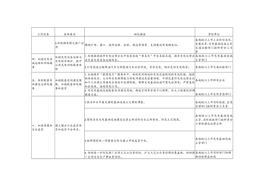 广东省贯彻落实《国家发展改革委等部门关于进一步提升电动汽车充电基础设施服务保障能力的实施意见》重点任务分工方案（各地市）.docx_第3页