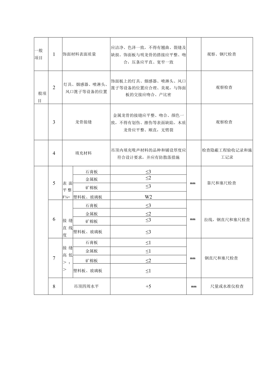 明龙骨吊顶工程质量标准及检验方法.docx_第2页