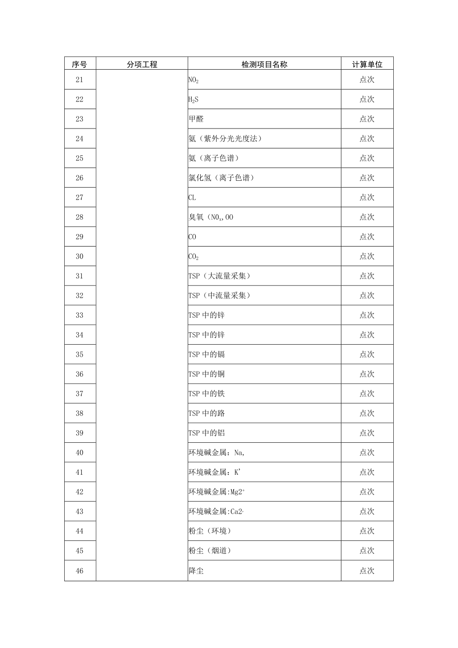 大型建筑环境监测项抽检比例.docx_第2页