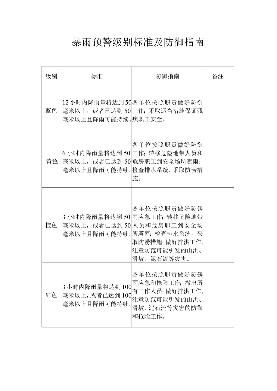 暴雨预警级别标准及防御指南.docx_第1页