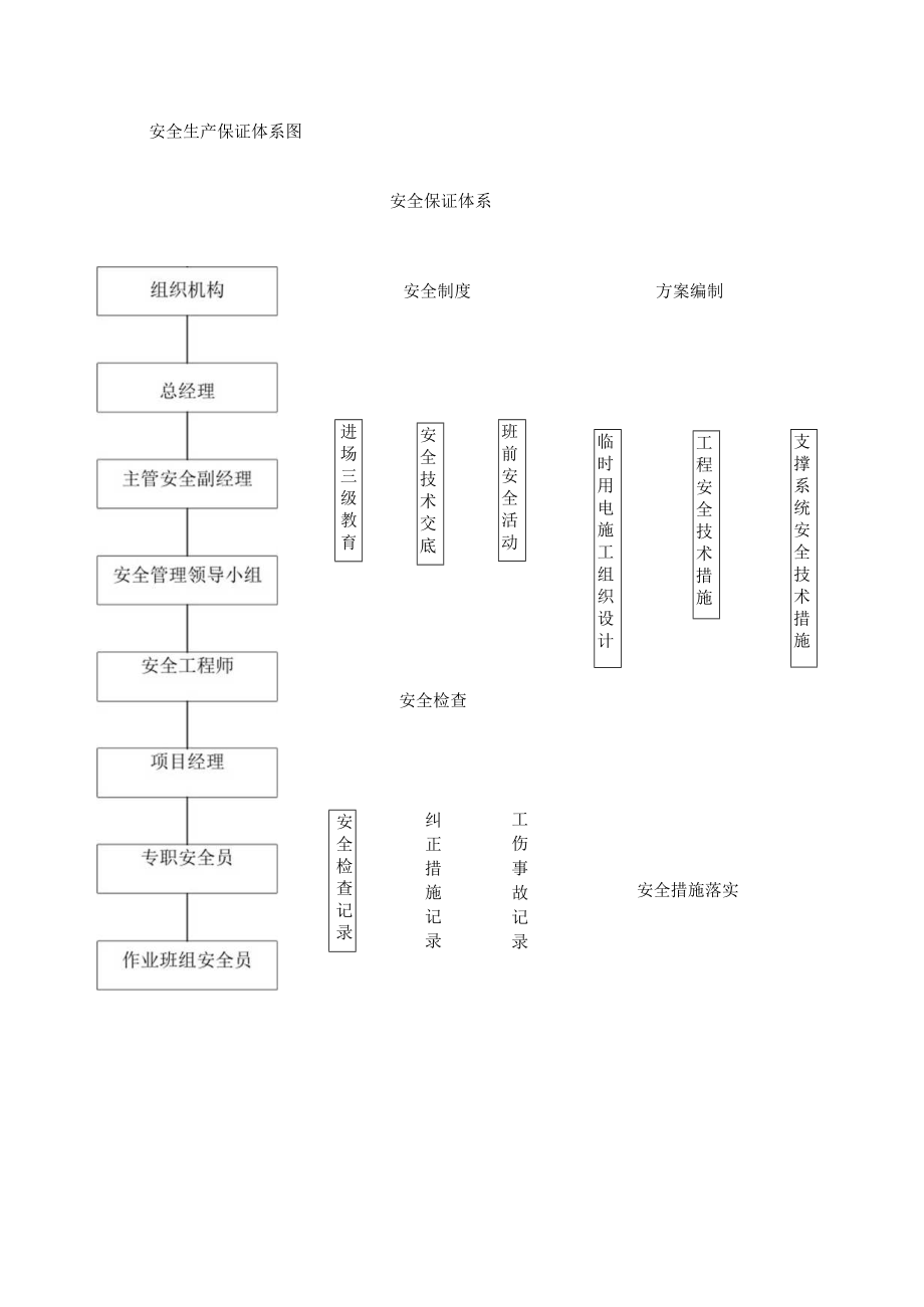 安全施工保证措施.docx_第2页