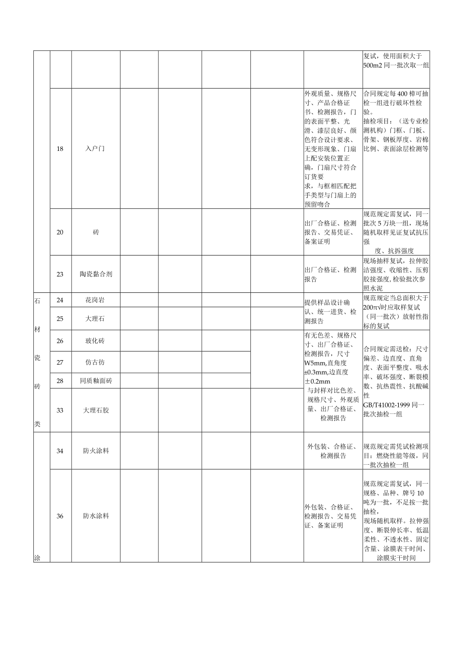 批量精装修材料验收及复试要求汇总表.docx_第2页