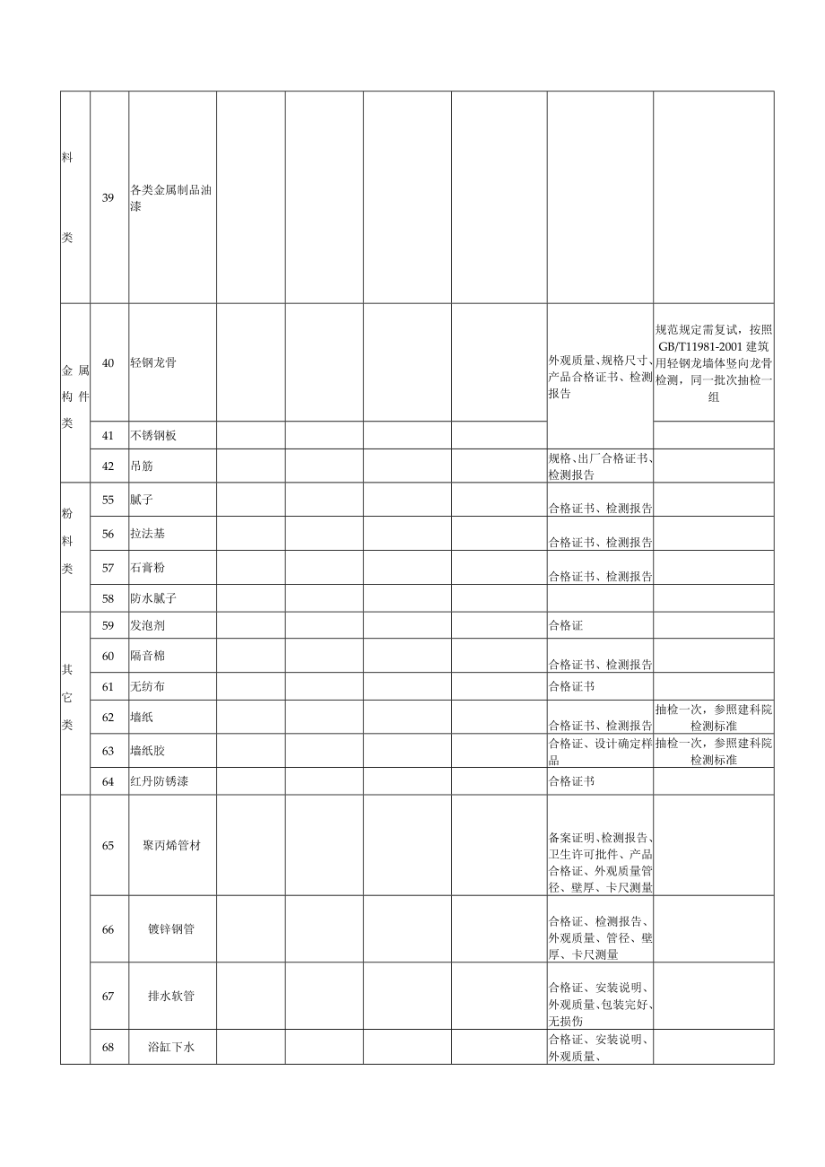 批量精装修材料验收及复试要求汇总表.docx_第3页