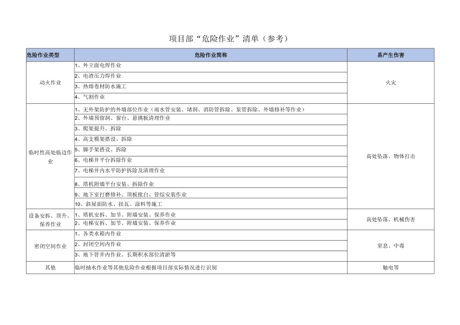建筑施工“危险作业”清单.docx_第1页