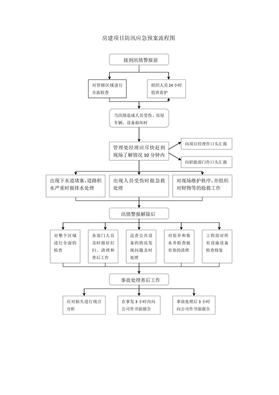 房建项目防汛应急预案流程图.docx_第1页