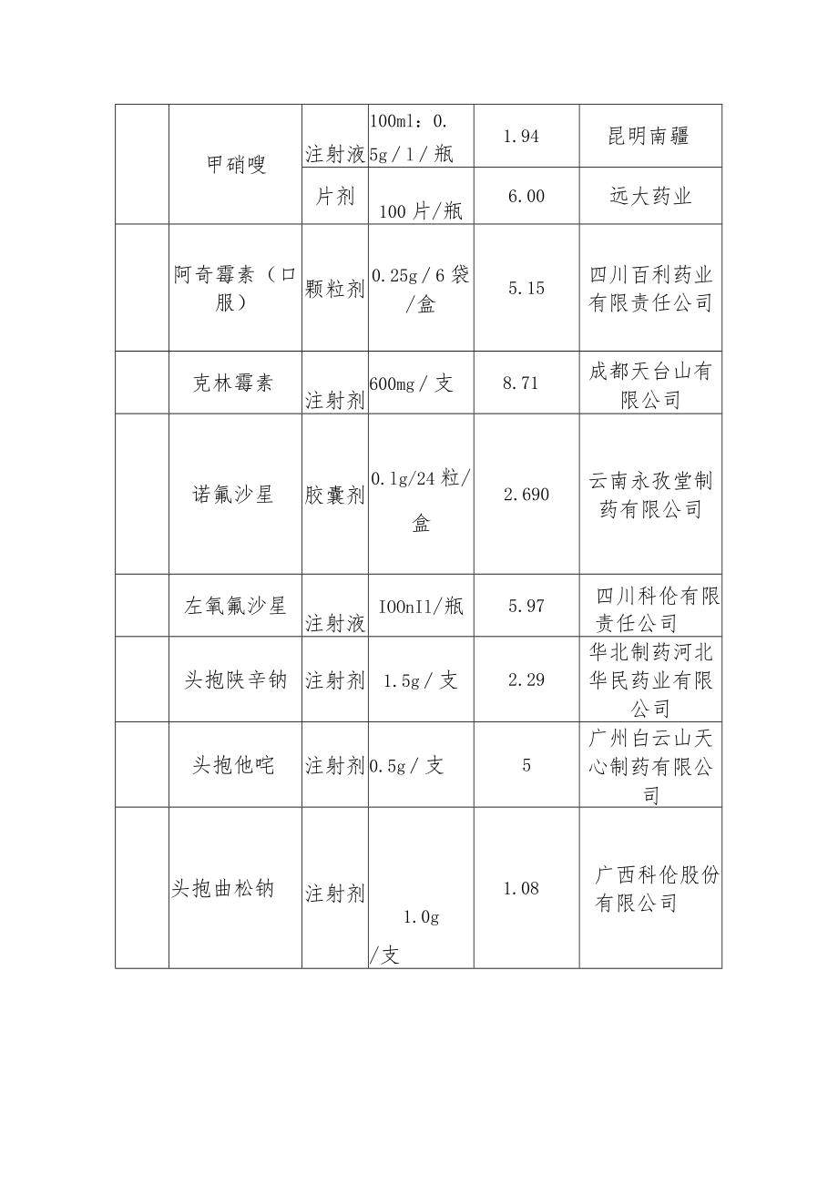 抗菌药品目录.docx_第2页