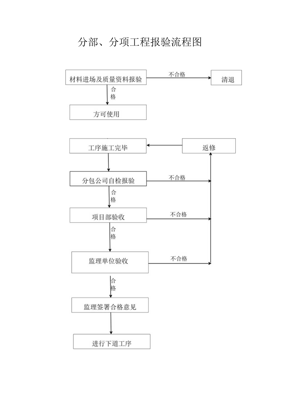 建筑施工分部、分项工程报验流程图.docx_第1页