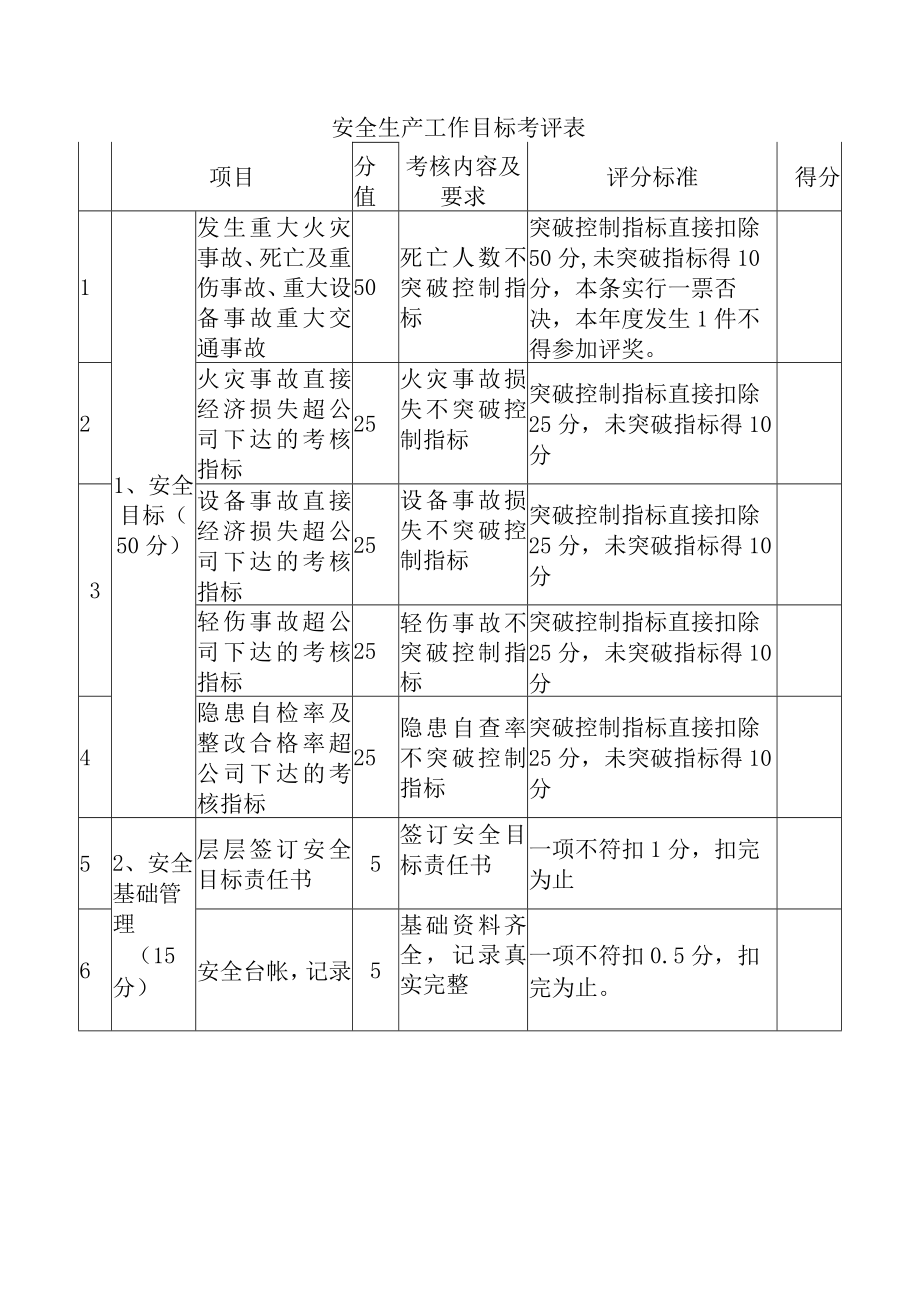 安全生产工作目标考评表.docx_第1页