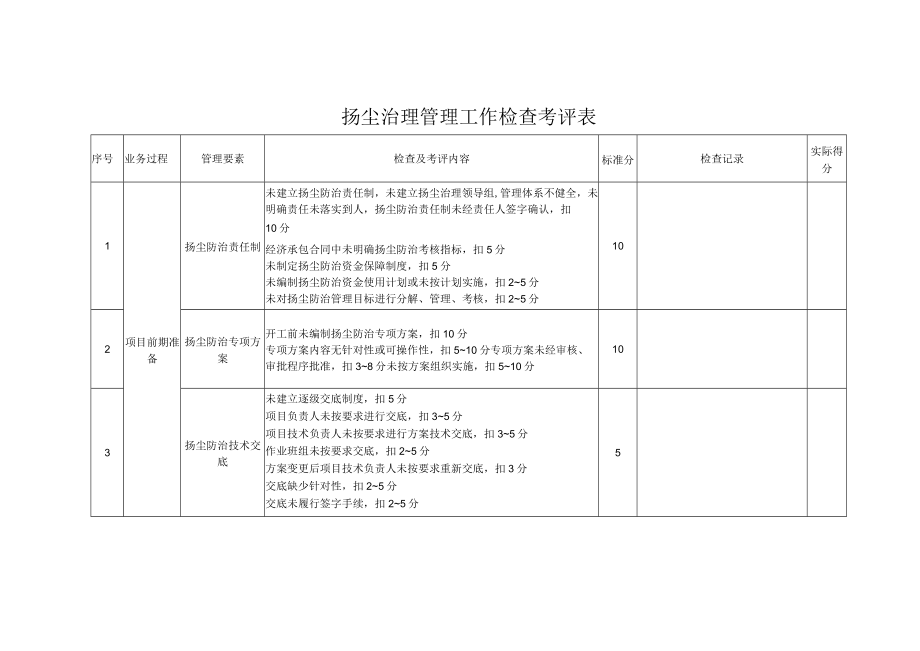 扬尘治理管理工作检查考评表.docx_第1页