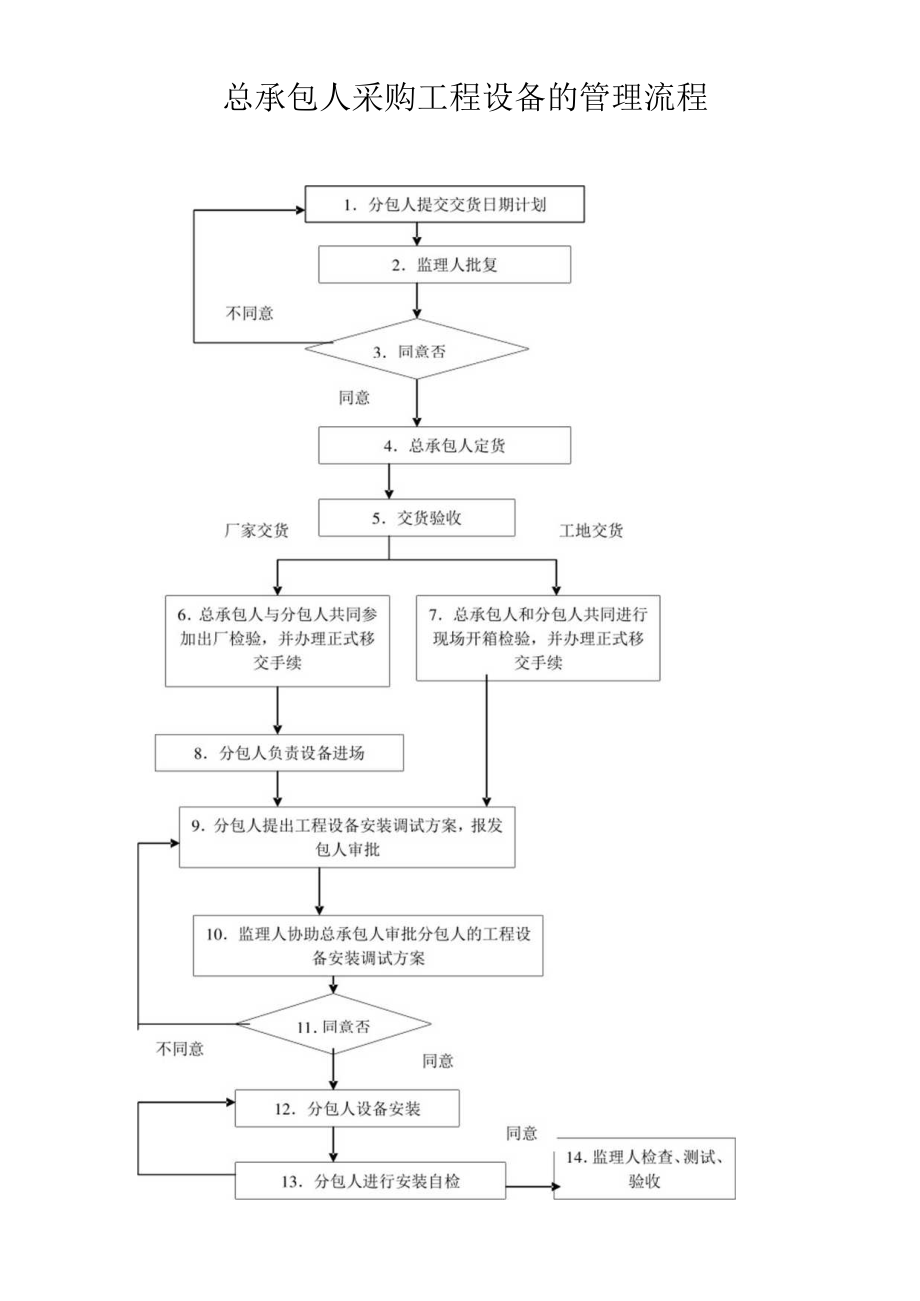 总承包人采购工程设备的管理流程.docx_第1页