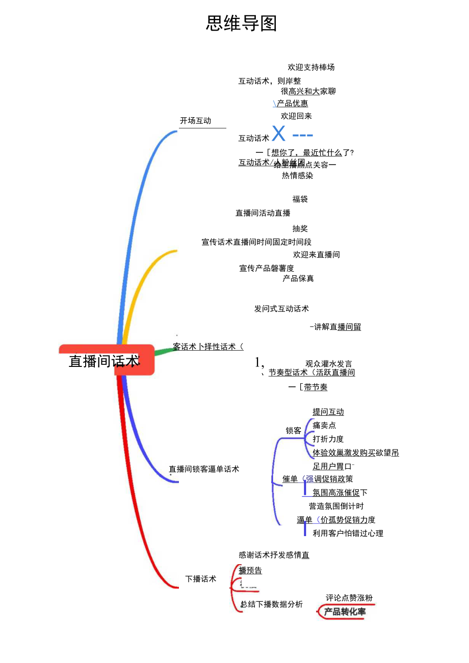 抖音直播间话术思维导图.docx_第1页