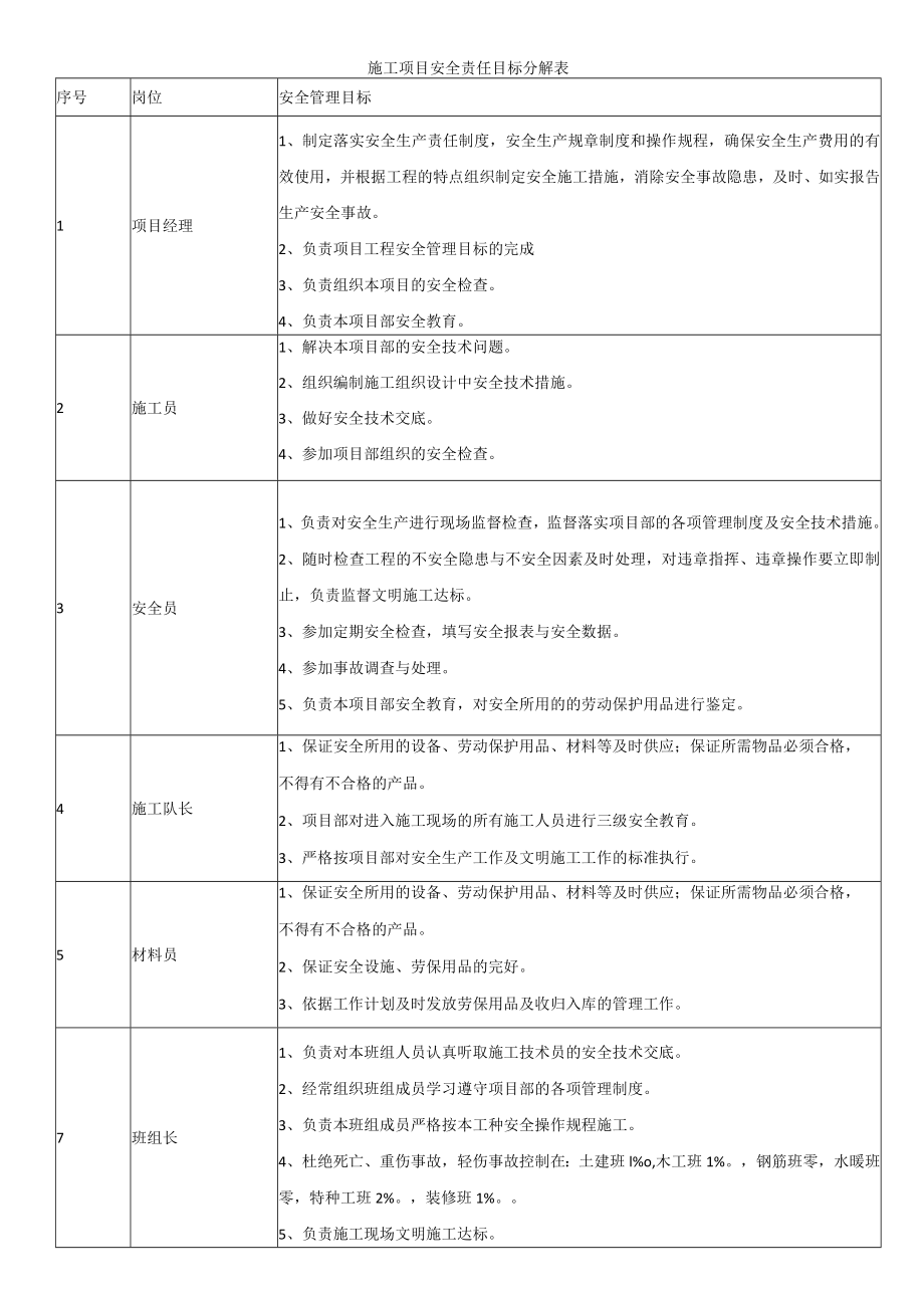 施工项目安全责任目标分解表.docx_第1页