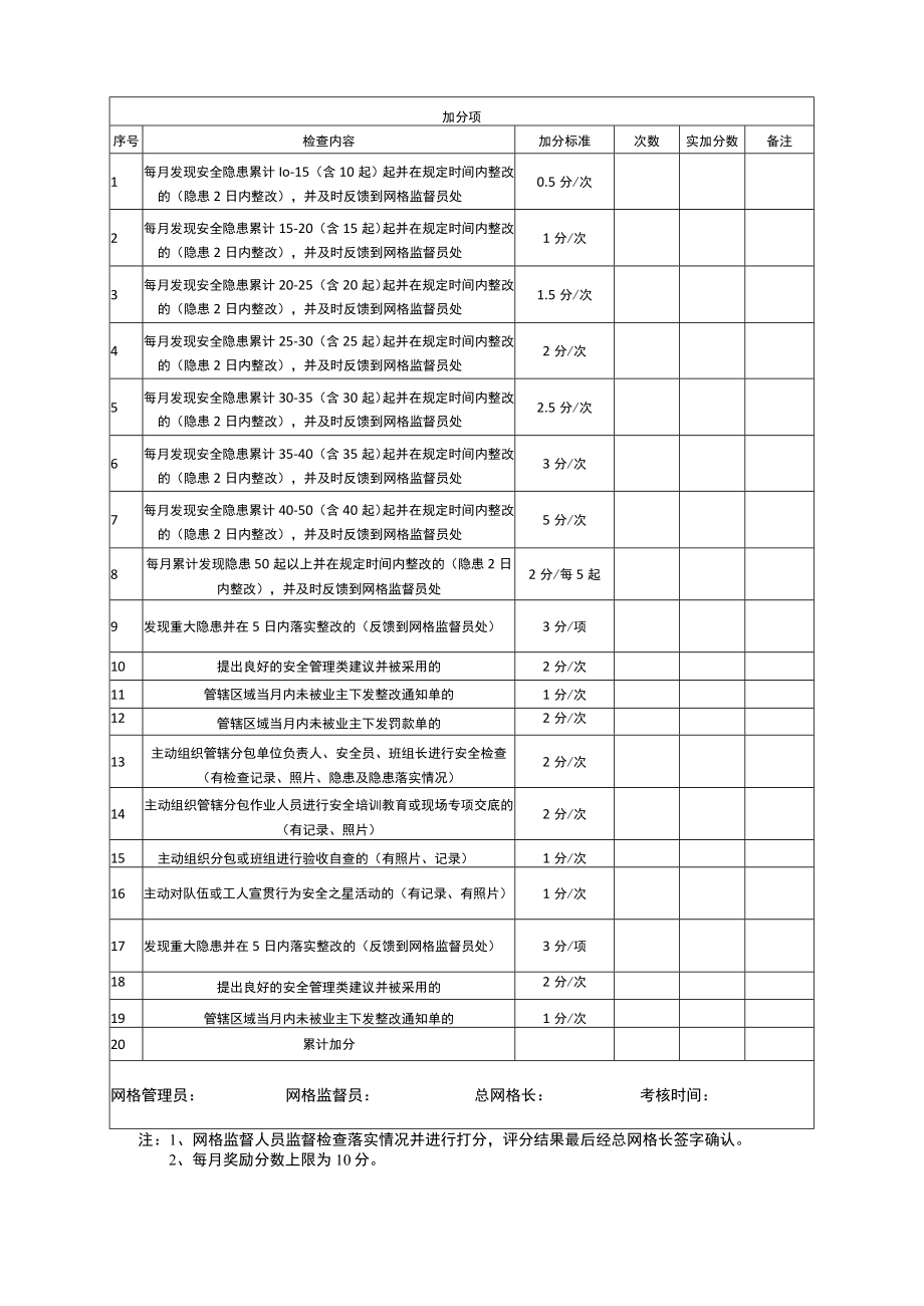 建筑施工网格管理员考核标准.docx_第2页