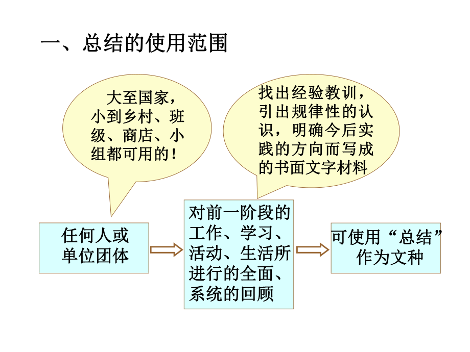 总结的写作课件.ppt_第2页