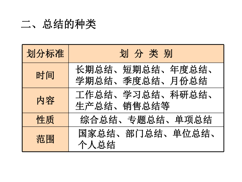 总结的写作课件.ppt_第3页