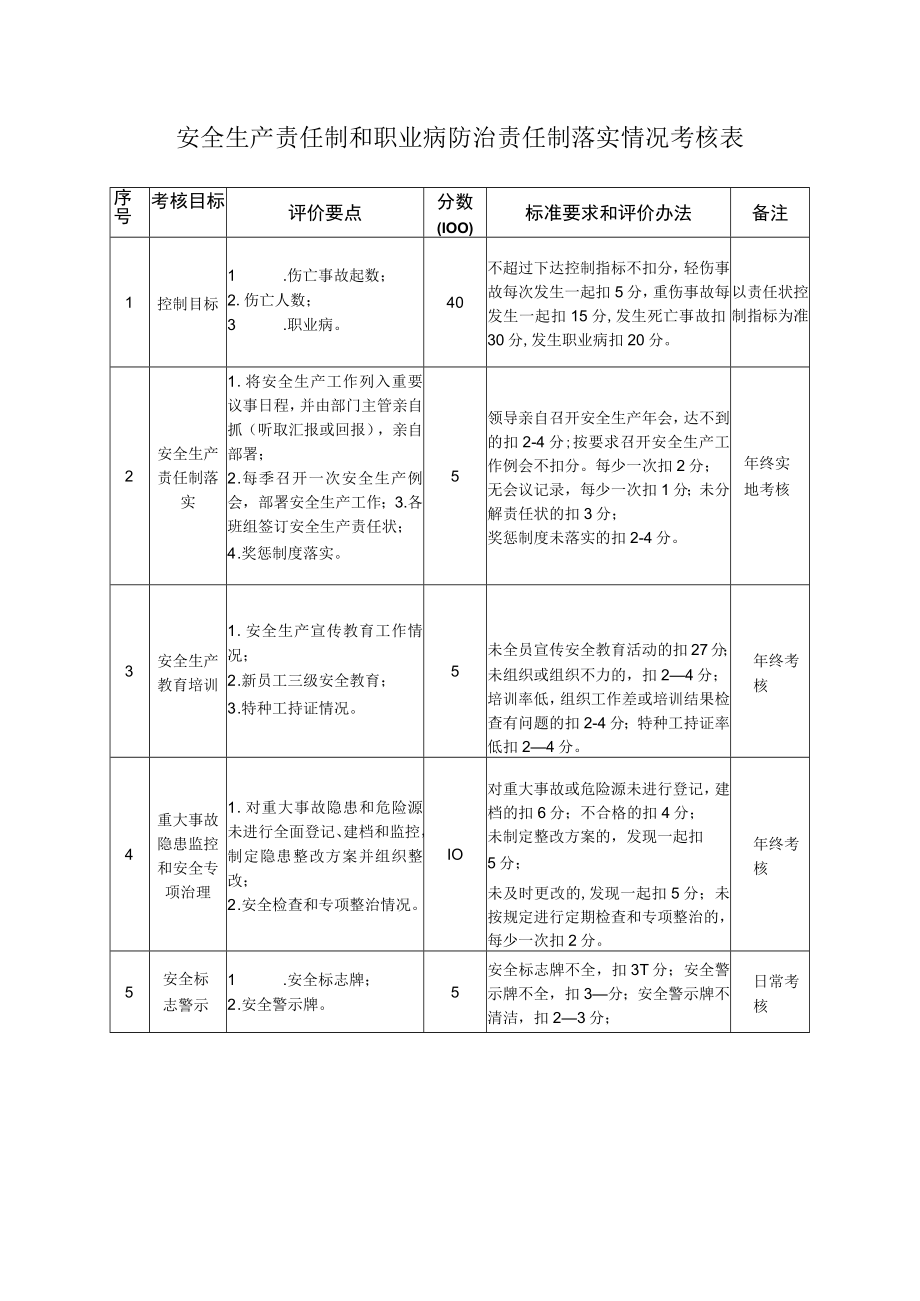 安全生产责任制和职业病防治责任制落实情况考核表.docx_第1页