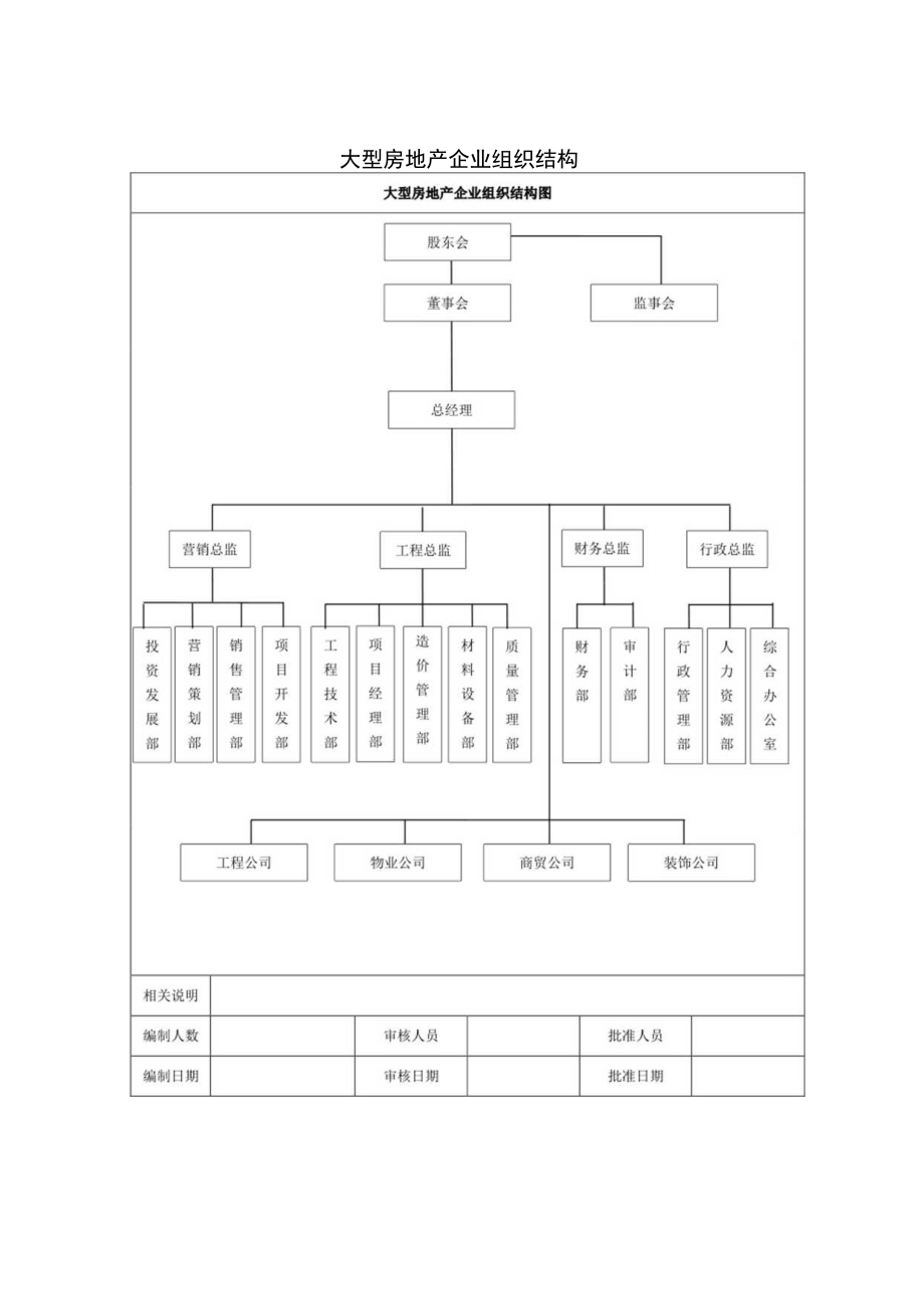 大型房地产企业组织结构.docx_第1页