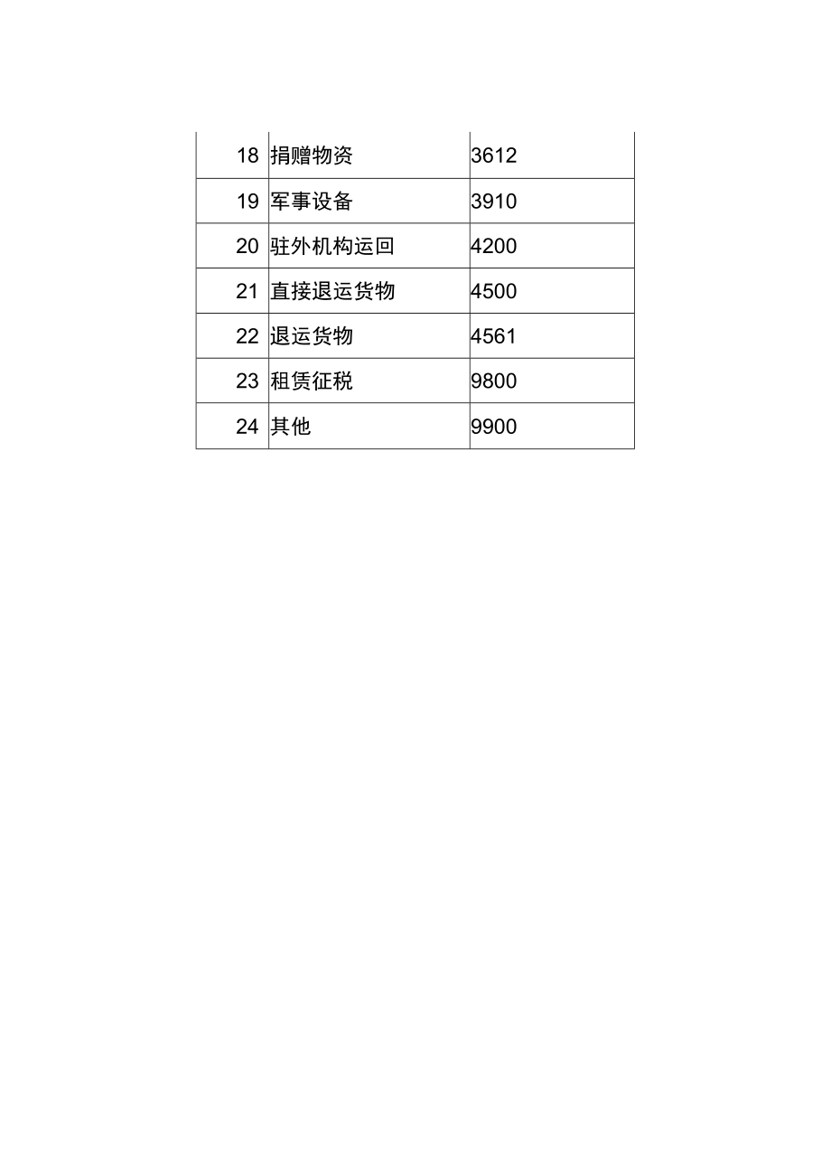 暂不纳入通关作业无纸化申报模式的监管方式.docx_第2页