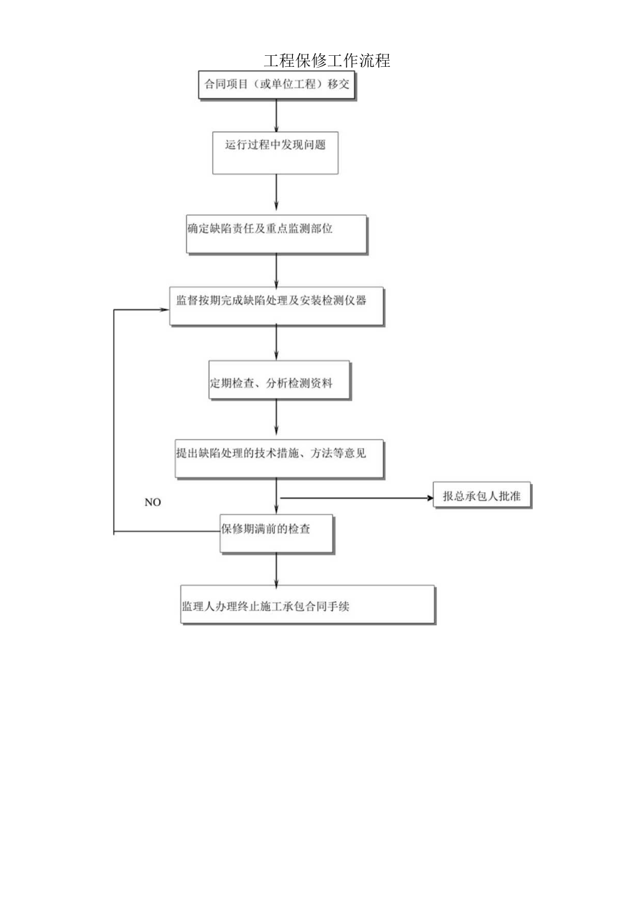 工程保修工作流程.docx_第1页