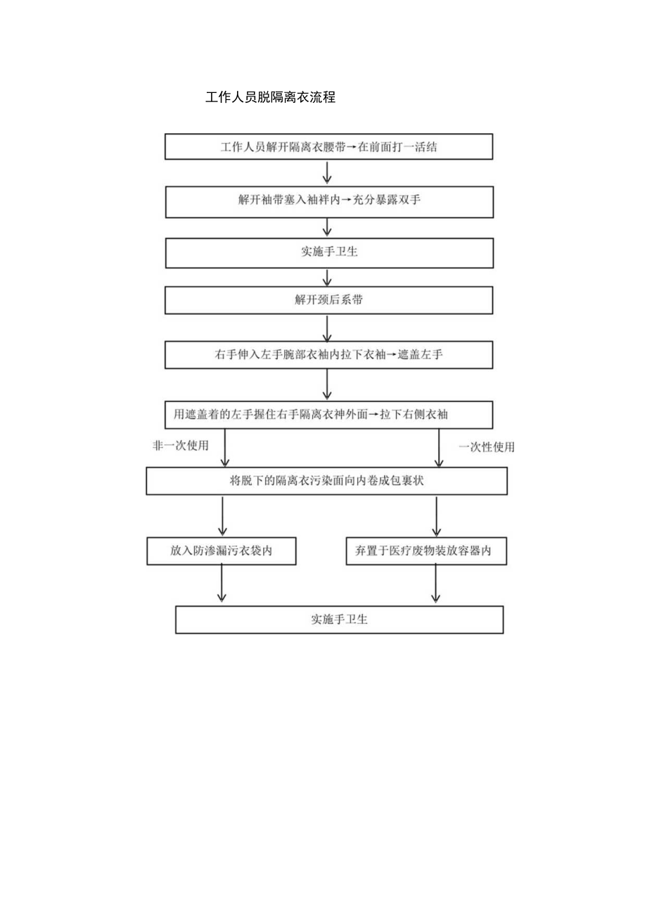 工作人员脱隔离衣流程.docx_第1页