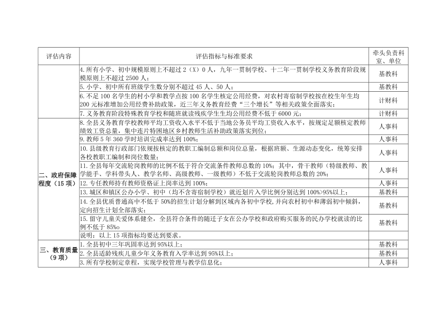 教育督导室义务教育优质均衡发展工作自查和督查方案.docx_第3页