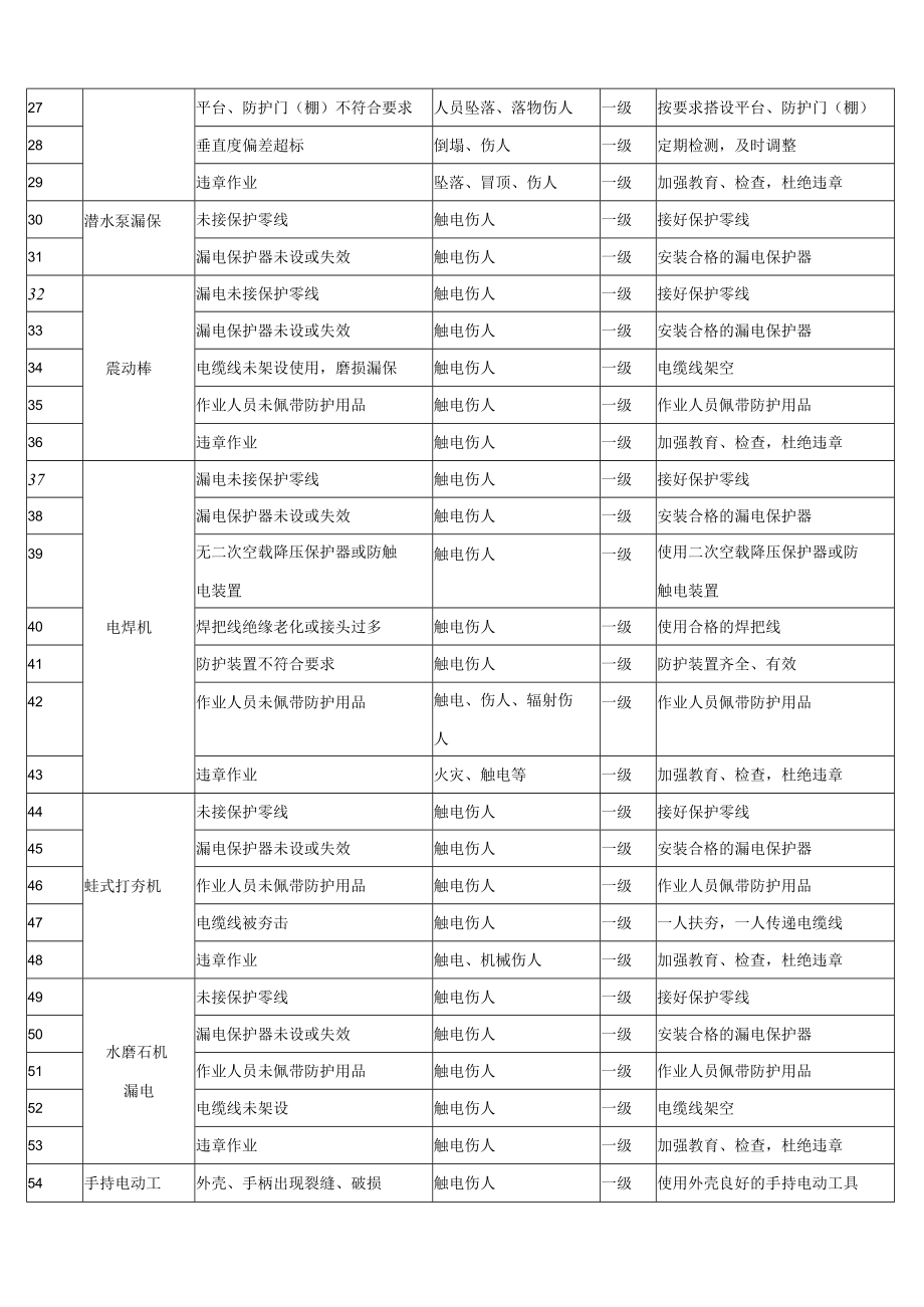 安全生产重大危险源清单（表格式）.docx_第2页