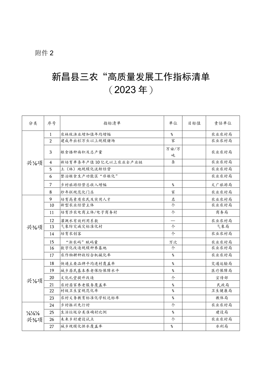 新昌县“三农”高质量发展工作指标清单（2023年）.docx_第1页