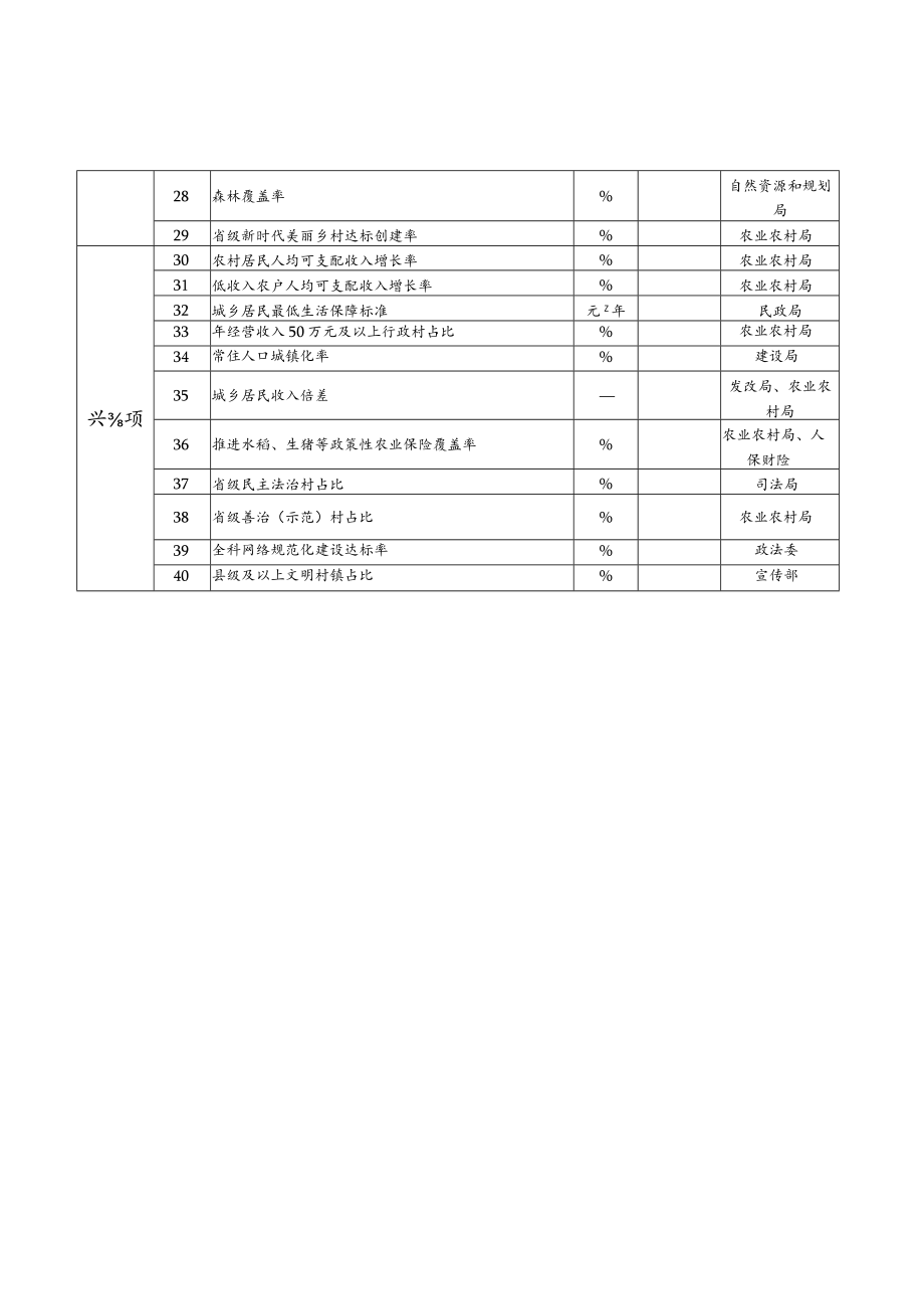 新昌县“三农”高质量发展工作指标清单（2023年）.docx_第2页