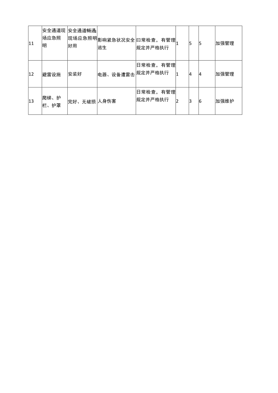 尾气焚烧炉安全检查表分析（SCL）记录表.docx_第2页