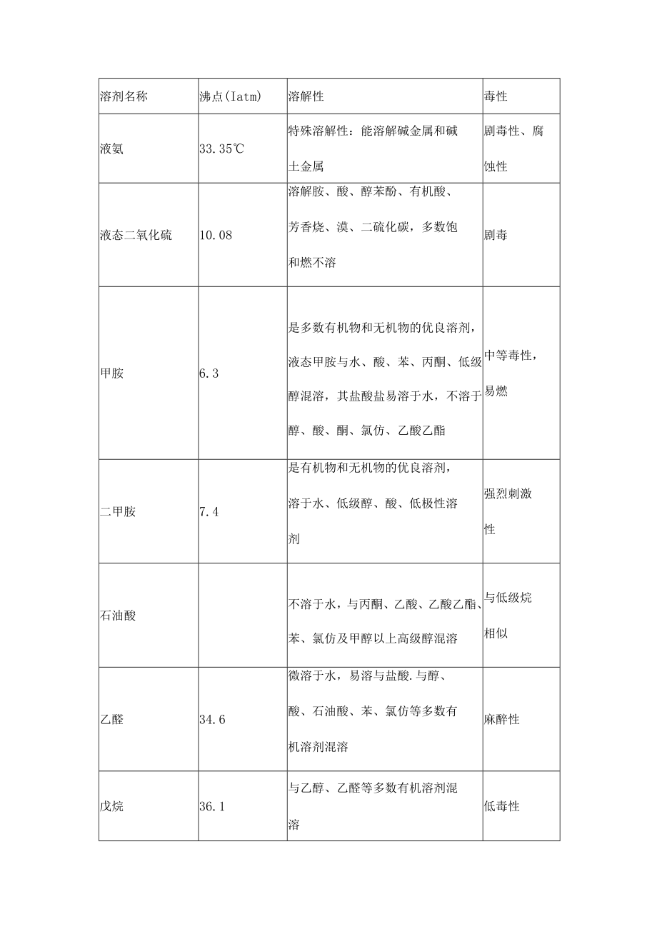 有机溶剂的毒性和特性.docx_第3页