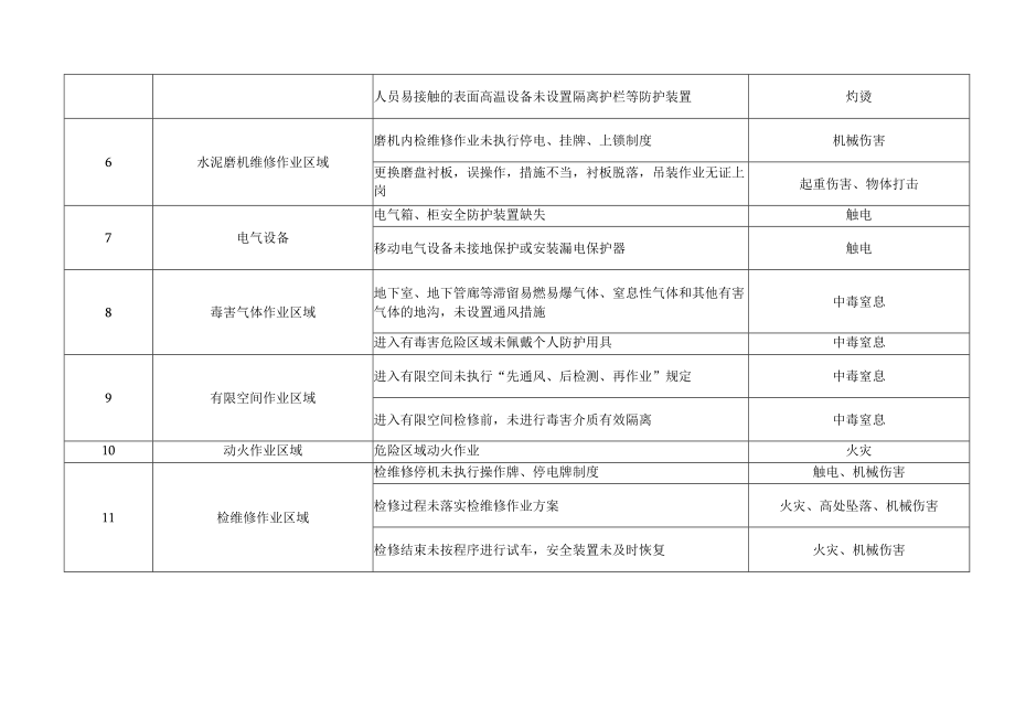 建材行业安全风险四色管理区域辨识表.docx_第2页