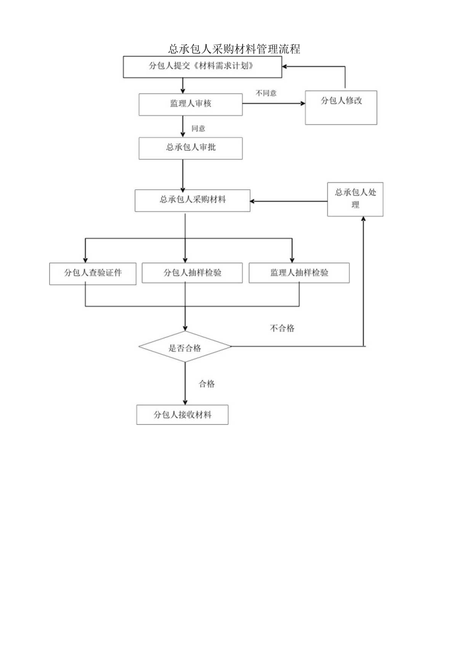 总承包人采购材料管理流程.docx_第1页