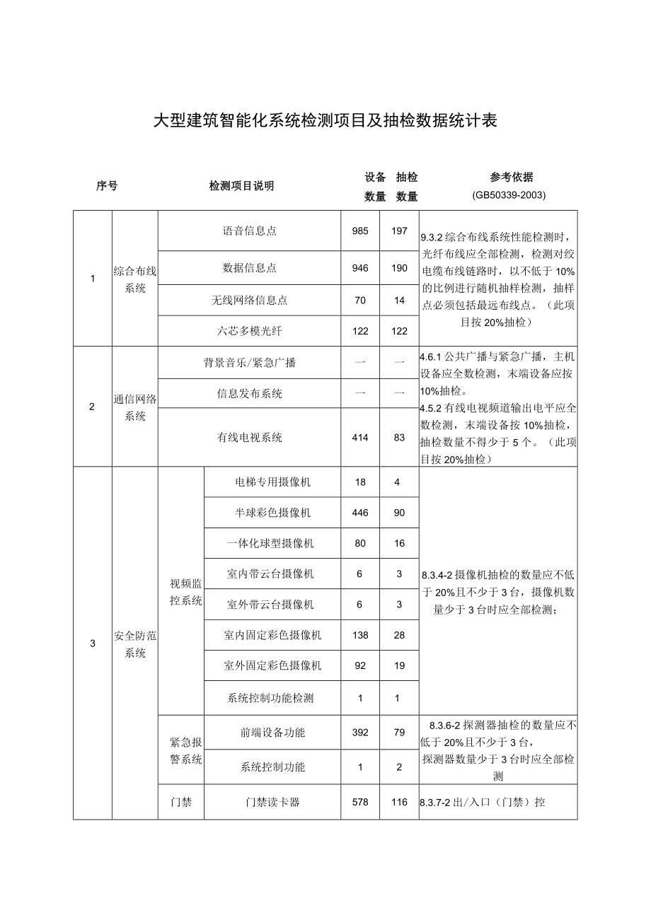 大型建筑智能化系统检测项目及抽检数据统计表.docx_第1页