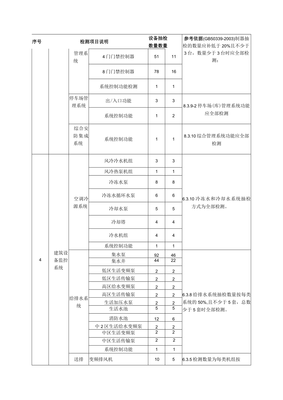 大型建筑智能化系统检测项目及抽检数据统计表.docx_第2页