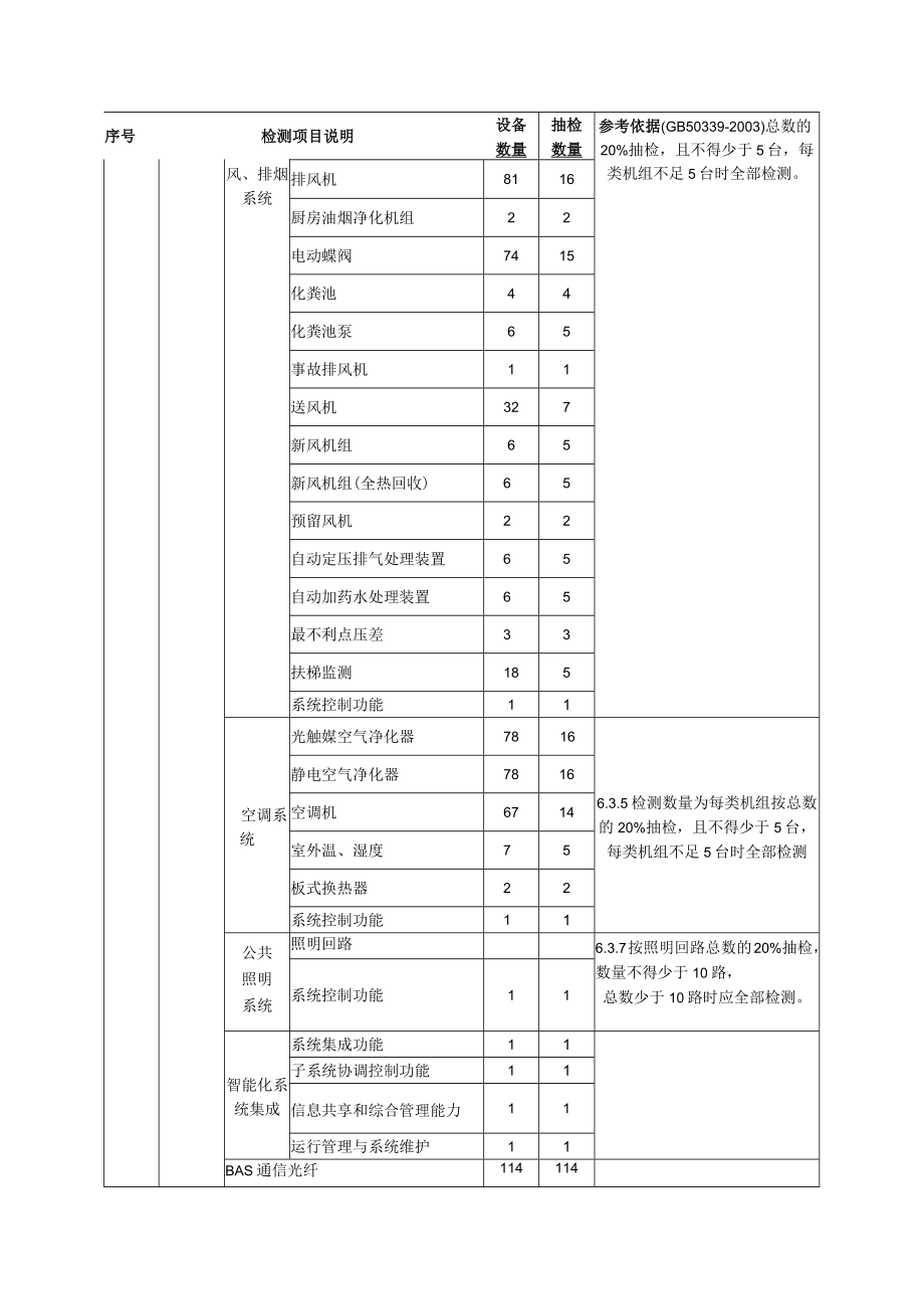 大型建筑智能化系统检测项目及抽检数据统计表.docx_第3页