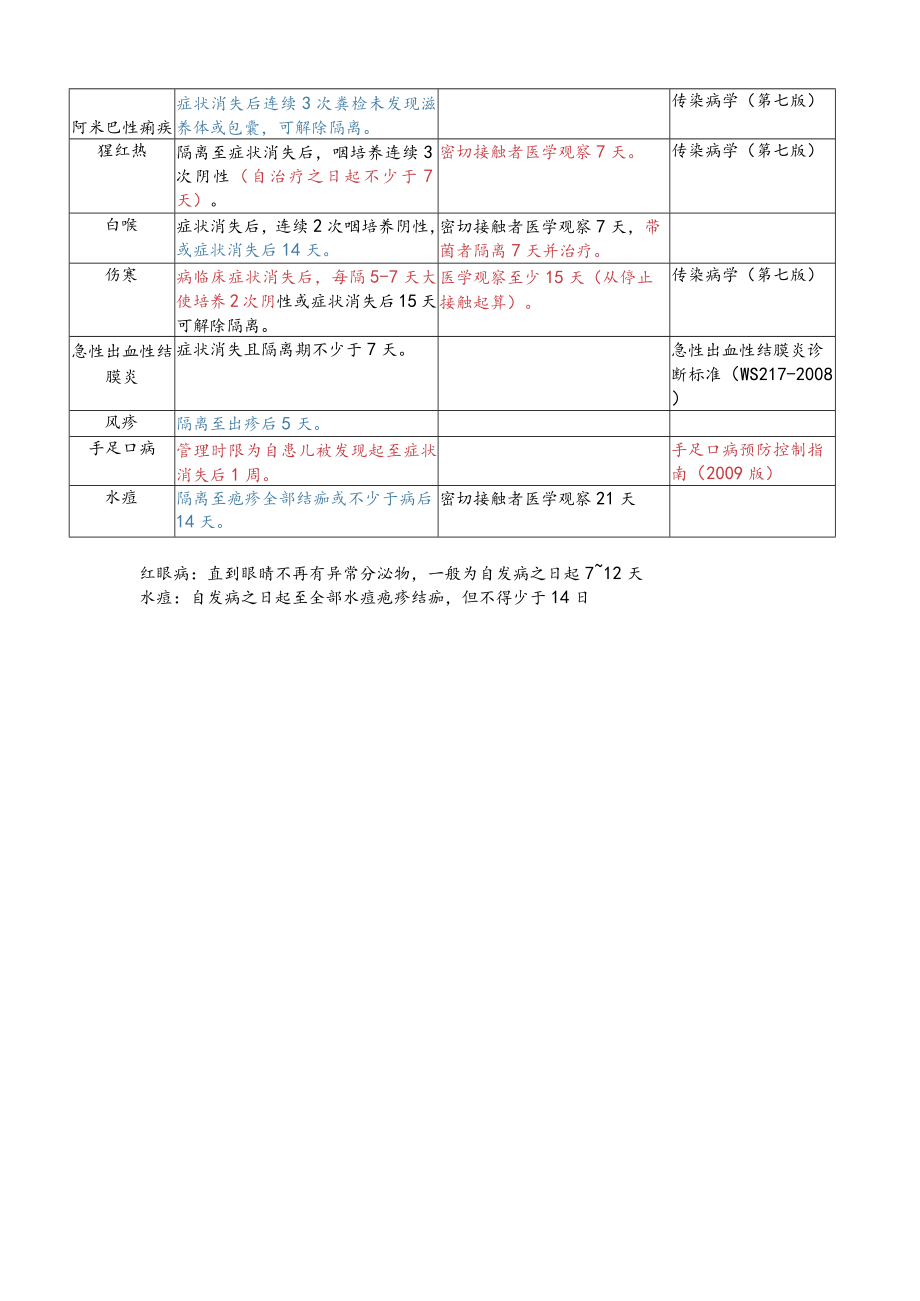 常见传染病隔离期限表.docx_第2页